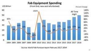 晶圆厂设备支出统计（前段设备）(source:SEMI)