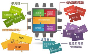 圖為無線感測晶片五大區塊--使用國研院晶片中心研發的「感測晶片高速整合技術」，可快速組合完成物聯網應用的無線感測晶片，大幅簡化設計及測試時間，加速物聯網應用的創新投入。