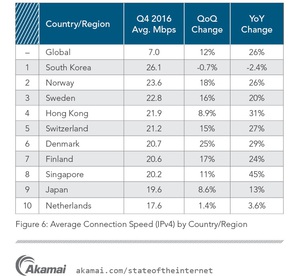 2016全球平均连线速度成长12％，于第四季达到7.0Mbps，较2015年同期增加26％。