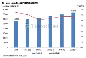 2016~2021年全球牙科醫材市場規模(source:TrendForce)