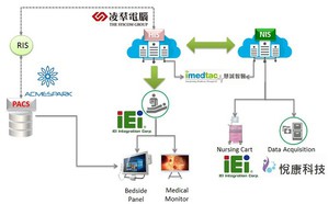 威强电智慧医院软硬体整合架构图