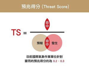 國研院台灣颱洪中心與中央氣象局合作研發「系集雨量大數據分析技術」，以提升梅雨預報準確度，圖為預兆得分圖。