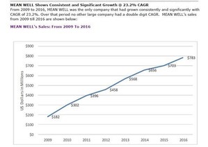 根據MTC報告，明緯以2016年USD783M的營收實績，在全球電源供應器(DC輸出)的電源排名中名列第五...