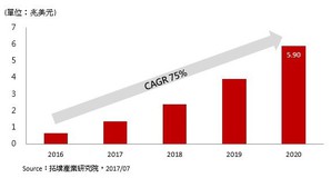 2016-2020年全球智慧投顧管理資產規模(AUM)