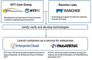 NTT Com集團與Rancher Labs合作為企業提供容器服務