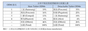 2017年第一季全球前四大平板組裝廠商出貨量排名（Source：IDC）