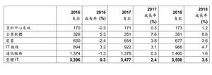 全球IT支出預測（單位：10億美元）（Source：Gartner）