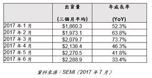 2017年1月至2017年6月北美半導體設備市場出貨統計（單位：百萬美元）