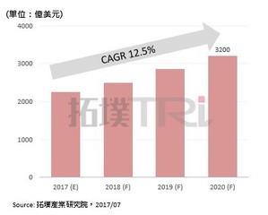 2017至2020年智慧製造市場規模