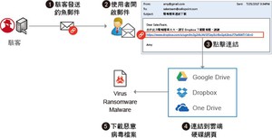 以釣魚結合雲端硬碟的新形態攻擊，讓許多人疏於防範連結而下載勒索病毒或惡意程式。