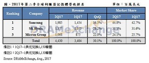 2017年第二季全球伺服器记忆体营收排名 (单位：百万美元)