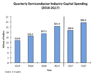 半導體產業季度資本支出。（Source：IC Insights）