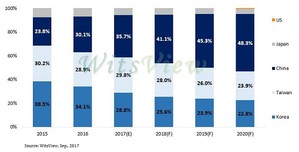 2015-2020年面板產能供給面積(依地區別分)