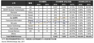 2016年全球記憶體模組廠營收排名