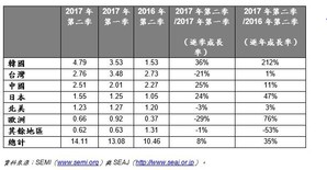 各地區季出貨金額逐季和逐年對照表    （單位：十億美元）