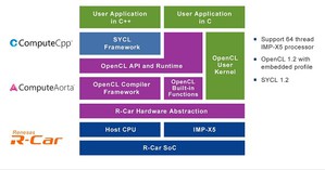 利用瑞薩的R-Car SoC提供電腦視覺和認知處理促進開放性標準軟體架構的發展