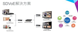SDVoE网路架构基於现有的乙太网封包交换，为使用者带来更
好的系统灵活性和可扩展性。