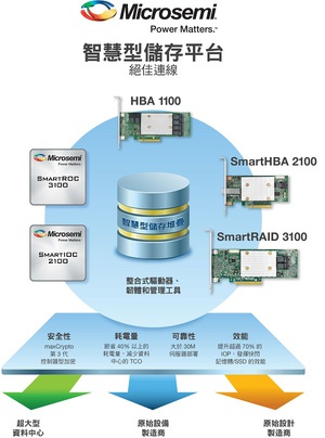 Adaptec 智慧型储存解决方案展现 SDS、冷储存和企业应用的高效能、低耗电量和可靠性