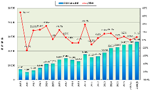 台湾半导体产业产值趋势