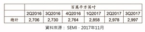 全球矽晶圆出货面积趋势* (仅限於半导体应用)