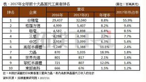 2017年全球前十大晶圆代工排名