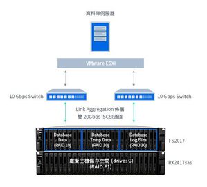 Synology獨家RAID F1演算法可以將工作量以非平均的方式分配至各SSD，藉此提升儲存集區的耐用性，並透過Link Aggregation功能，提高傳輸可靠度。