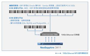 NeoSapphire 3411協助複合材料應用領導廠商拓凱實業，加速資料處理速度並提高營運效能