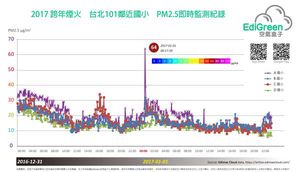 跨年煙火  訊舟空氣盒子EdiGreen提供PM2.5即時資訊