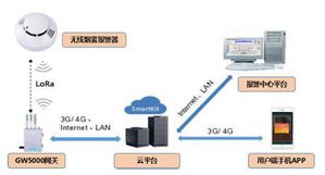 大联大友尚集团推出升特无线烟雾报警器解决方案