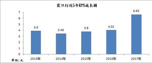 2017年第四季自結合併損益簡表