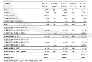 英飛凌發佈 2018會計年度第一季營運成果