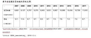 2017年全球矽晶圓出貨較去年增長10% 連續4年達新高