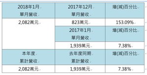 威润科技月增、年增同步成长