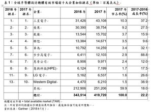 表1：全球半導體設計總體有效市場前十大企業初估排名（單位：百萬美元）