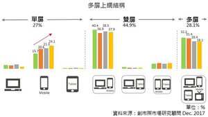 双屏上网为主流，单屏与多屏上网使用情形趋近。