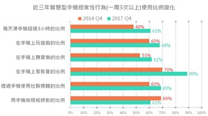 2017年4G行动生活使用行为调查