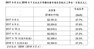 2017年8月至2018年1月北美半導體設備市場出貨統計（單位：百萬美元）