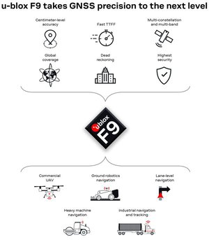 u-blox發表工業與汽車應用的u-blox F9技術平台，強固型多用途高精度定位技術。