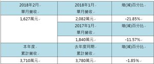 威润科技抢攻市占 全年拚营收获利双成长