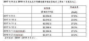 2017年9月至2018年2月北美半导体设备市场出货统计（单位：百万美元）