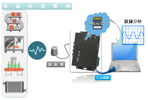 泓格科技推出加速規數據記錄器 振動量測應用最佳選擇。