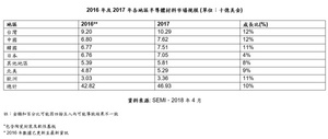 2016 年及2017年各地區半導體材料市場規模 (單位：十億美金)
註：金額和百分比可能因四捨五入而可能導致結果不一致
*包含陶瓷封裝及軟性基板
* 2016年數據已更新至最新資訊