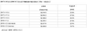 2017年10月至2018年3月北美半导体设备市场出货统计（单位：百万美元）