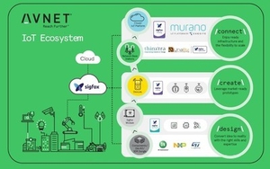 面向物聯網和智慧城市應用的端對端企業解決方案亮相 Avnet Sigfox Conference 2018 大會。