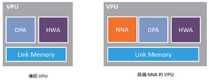 傳統VPU與具備NNA的VPU之差異。