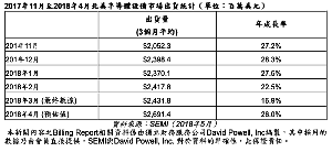 2017年11月至2018年4月北美半導體設備市場出貨統計（單位：百萬美元）。