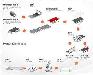 有益鋼鐵產品之生產製程流程圖，作業製程為固溶化熱處理、噴砂、整平、裁剪及酸洗一系列的加工處理，透過詳實的生產履歷紀錄，能即時追溯問題、降低企業營運風險。（Source：有益鋼鐵）