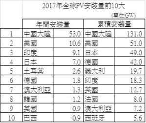 全球PV安装量前十大国家。(资料来源：IEA/PVP,PIDA整理 2018/05)