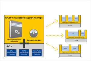瑞萨电子推出R-Car虚拟技术软体包，透过在R-Car系统单晶片上运作的虚拟机器管理软体（Hypervisor），推进整合型驾驶座及连网汽车装置的发展。