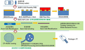 圖為半導體製造流程，宜特結合子公司標準科技，可提供從晶圓製程處理一路到後段CP、WLCSP與DPS一站式解決方案。